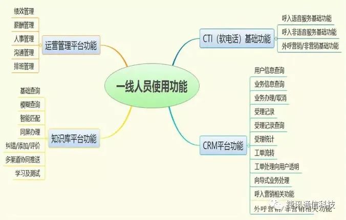 电话呼叫系统