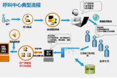 呼叫中心系统的哪些优质特点值得公司去关注并进行选择？