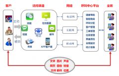 公司使用呼叫中心系统后如何帮助公司占据市场竞争优势？